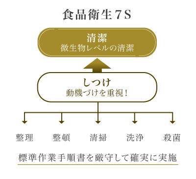 食品衛生7Sの説明図